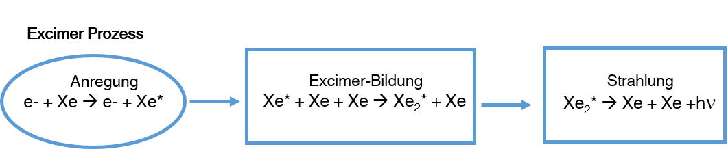 Excimer-Prozess