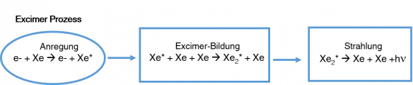 Excimer-Prozess