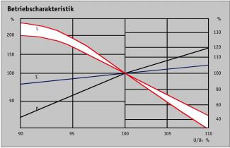 Betriebscharakteristik