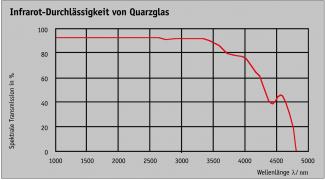 Durchlässigkeit Quarz