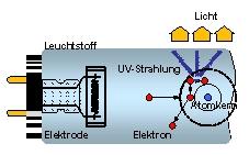 Entladungslampen Quecksilber